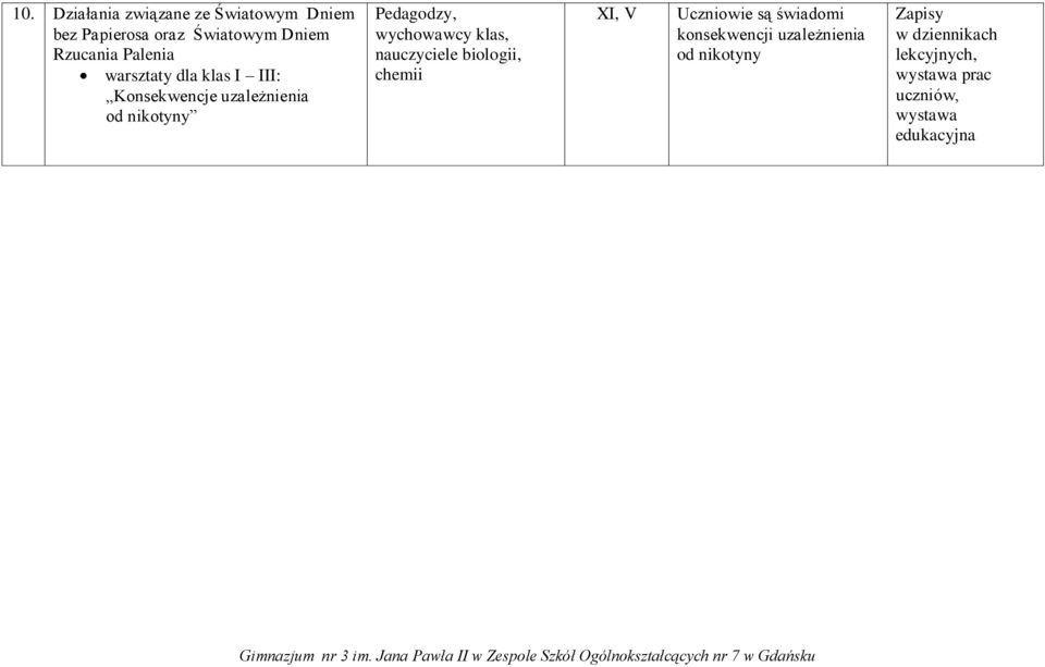 Pedagodzy, wychowawcy klas, nauczyciele biologii, chemii XI, V Uczniowie są