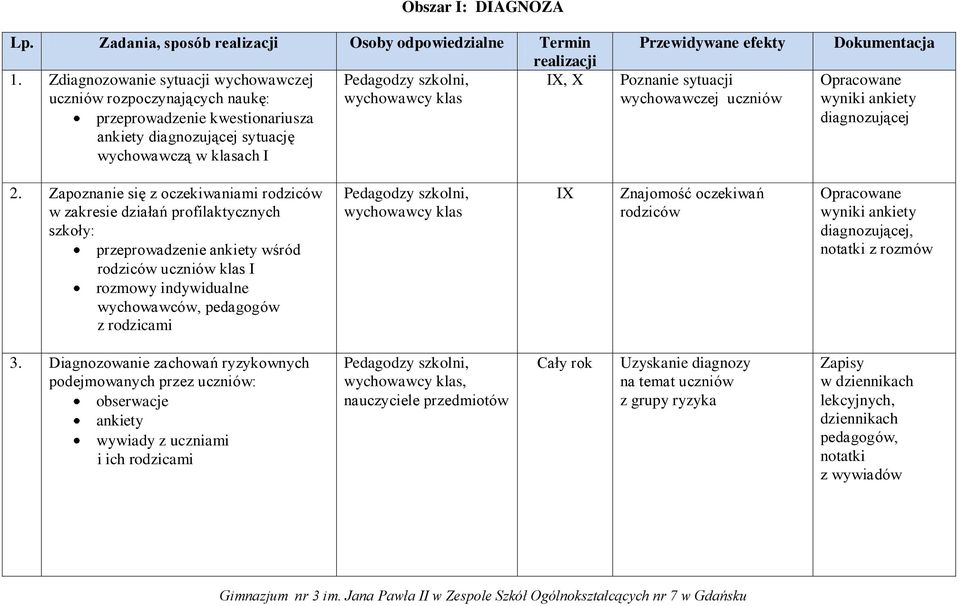 Przewidywane efekty Poznanie sytuacji wychowawczej uczniów Dokumentacja Opracowane wyniki ankiety diagnozującej 2.