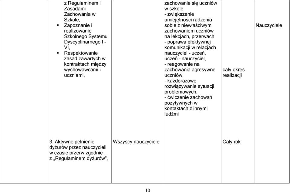 relacjach nauczyciel uczeń, uczeń nauczyciel, - reagowanie na zachowania agresywne uczniów, - każdorazowe rozwiązywanie sytuacji problemowych, - ćwiczenie zachowań pozytywnych w