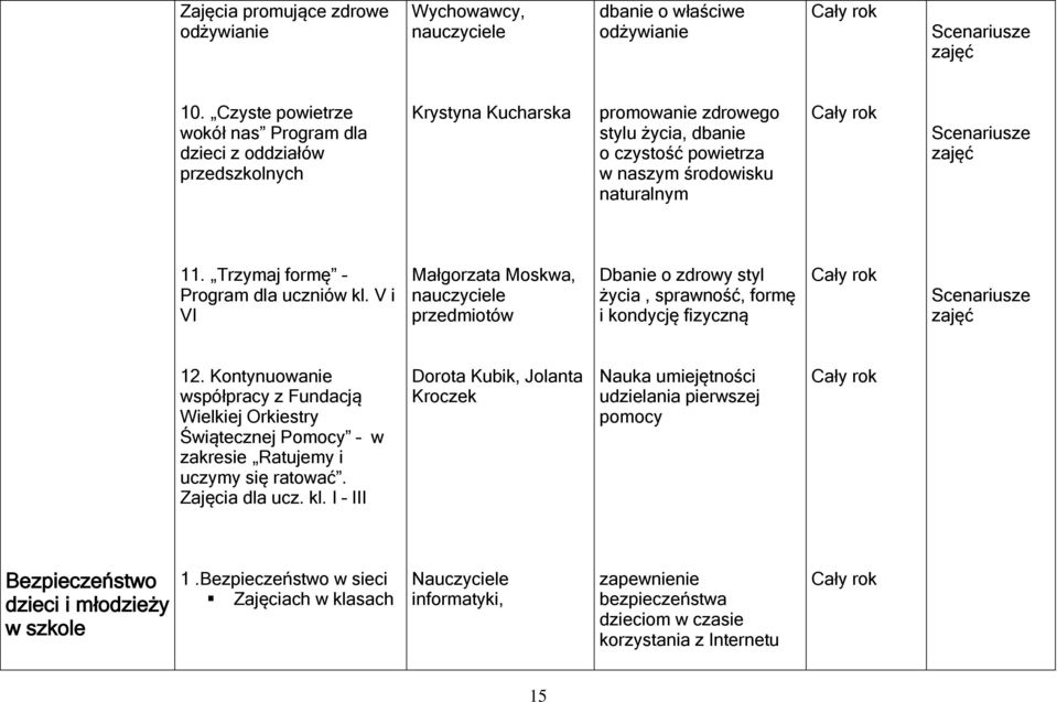 Trzymaj formę Program dla uczniów kl. V i VI Małgorzata Moskwa, nauczyciele przedmiotów Dbanie o zdrowy styl życia, sprawność, formę i kondycję fizyczną 12.