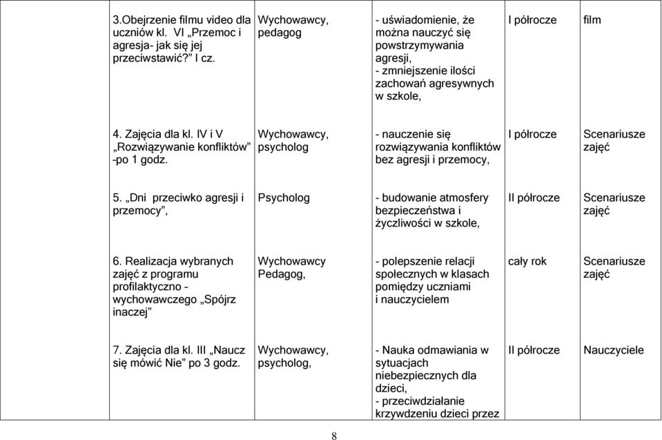 IV i V Rozwiązywanie konfliktów po 1 godz. psycholog - nauczenie się rozwiązywania konfliktów bez agresji i przemocy, I półrocze 5.