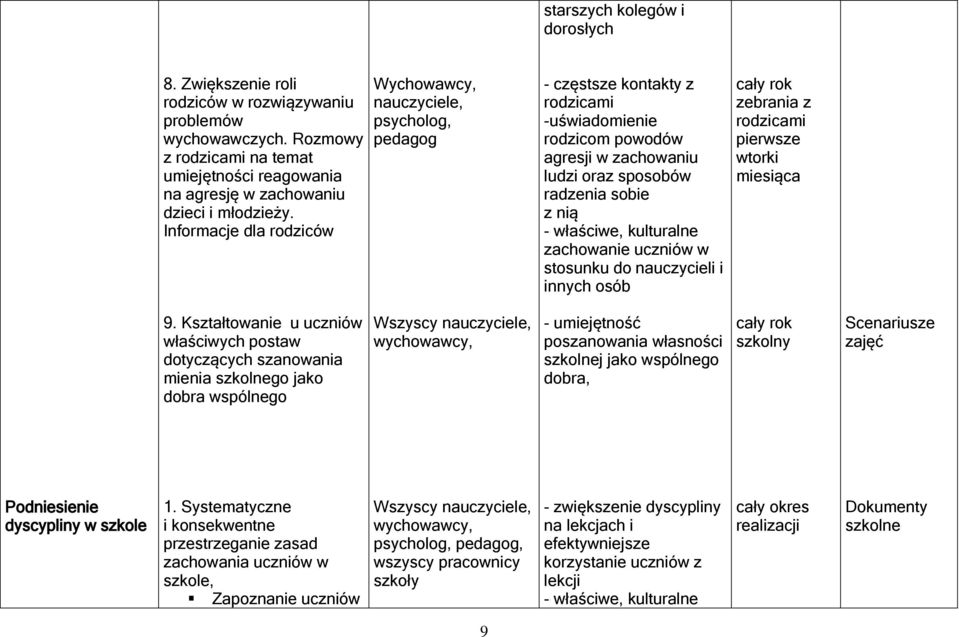 kulturalne zachowanie uczniów w stosunku do nauczycieli i innych osób cały rok zebrania z rodzicami pierwsze wtorki miesiąca 9.