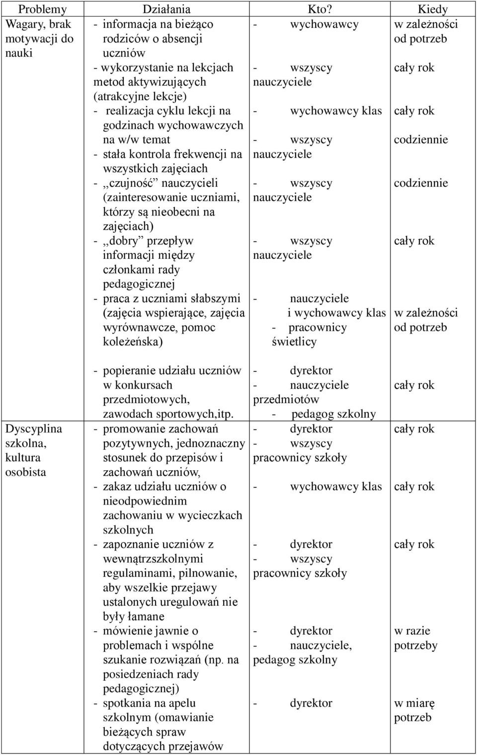 realizacja cyklu lekcji na godzinach wychowawczych na w/w temat - stała kontrola frekwencji na wszystkich zajęciach -,,czujność nauczycieli (zainteresowanie uczniami, którzy są nieobecni na