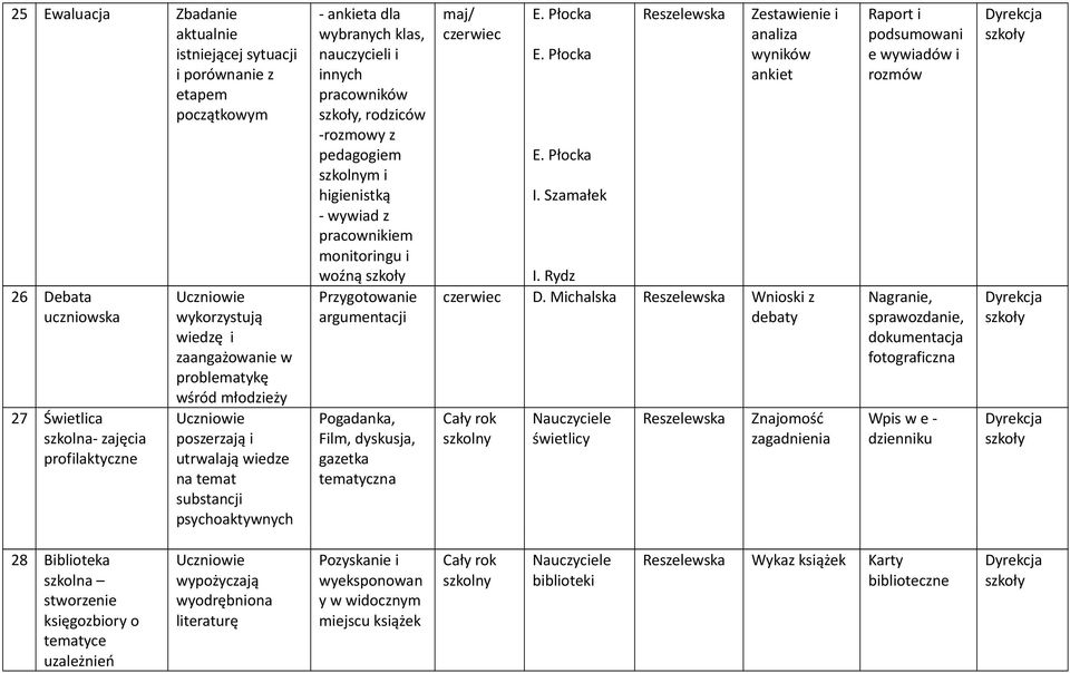 i higienistką - wywiad z pracownikiem monitoringu i woźną Przygotowanie argumentacji Pogadanka, Film, dyskusja, gazetka tematyczna maj/ czerwiec I. Szamałek Zestawienie i analiza wyników ankiet I.