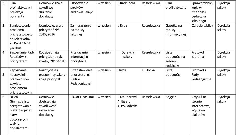 6 Dzień Gimnazjalisty przygotowanie plakatów przez klasy dotyczących walki z dopalaczami znają szkodliwe działanie dopalaczy, znają priorytet SzPZ 2015/2016 Rodzice znają priorytet na rok szkolny