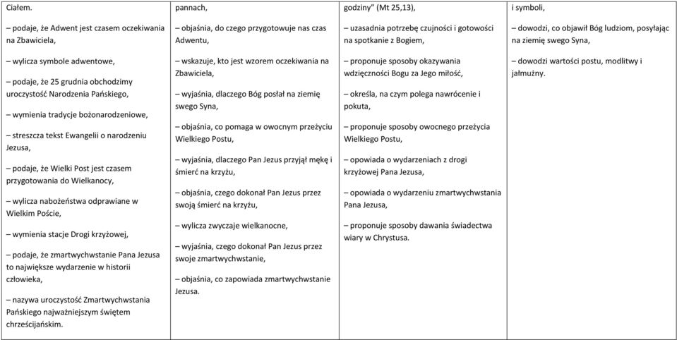 spotkanie z Bogiem, dowodzi, co objawił Bóg ludziom, posyłając na ziemię swego Syna, wylicza symbole adwentowe, podaje, że 25 grudnia obchodzimy uroczystość Narodzenia Pańskiego, wymienia tradycje