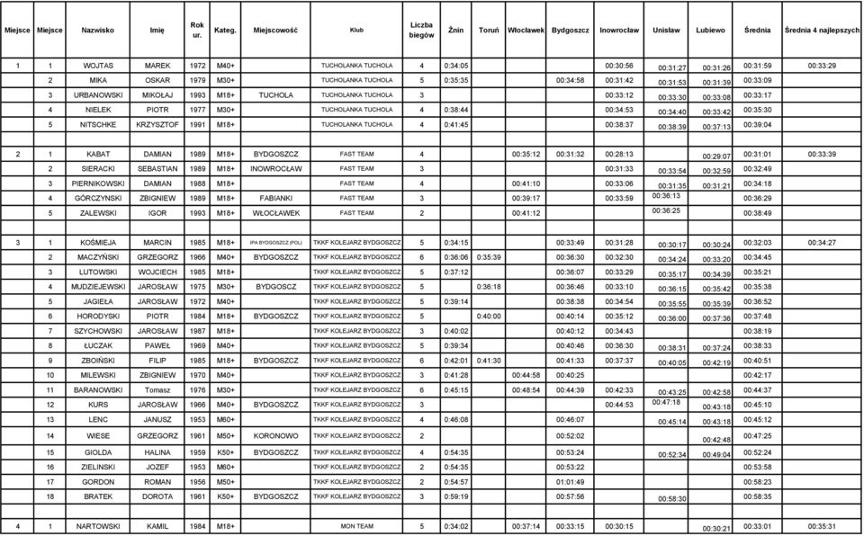 00:31:26 00:31:59 00:33:29 2 MIKA OSKAR 1979 M30+ TUCHOLANKA TUCHOLA 5 0:35:35 00:34:58 00:31:42 00:31:53 00:31:39 00:33:09 3 URBANOWSKI MIKOŁAJ 1993 M18+ TUCHOLA TUCHOLANKA TUCHOLA 3 00:33:12