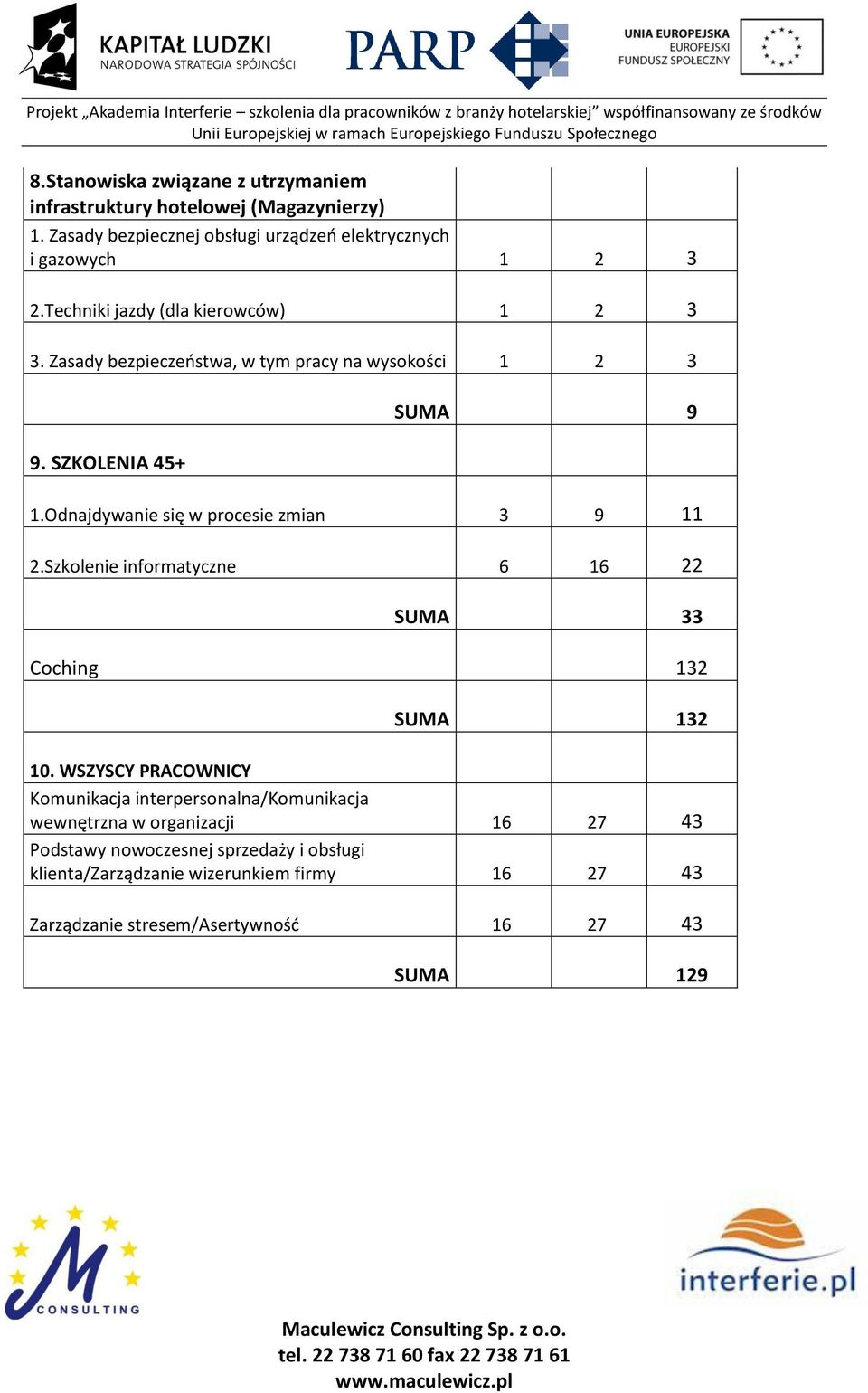 Odnajdywanie się w procesie zmian 3 9 11 2.Szkolenie informatyczne 6 16 22 SUMA 33 Coching 132 SUMA 132 10.