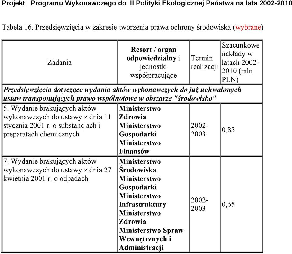 (mln PLN) Przedsięwzięcia dotyczące wydania aktów wykonawczych do już uchwalonych ustaw transponujących prawo wspólnotowe w obszarze "środowisko" 5.