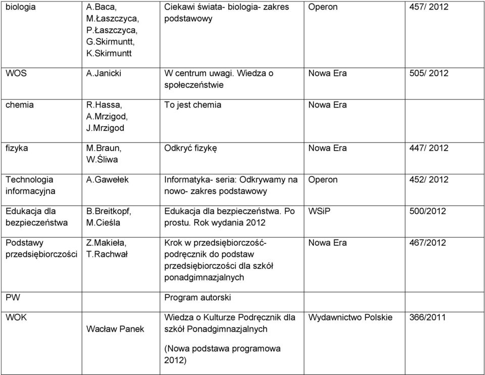 Gawełek Informatyka- seria: Odkrywamy na nowo- zakres Operon 452/ 2012 Edukacja dla bezpieczeństwa B.Breitkopf, M.Cieśla Edukacja dla bezpieczeństwa. Po prostu.