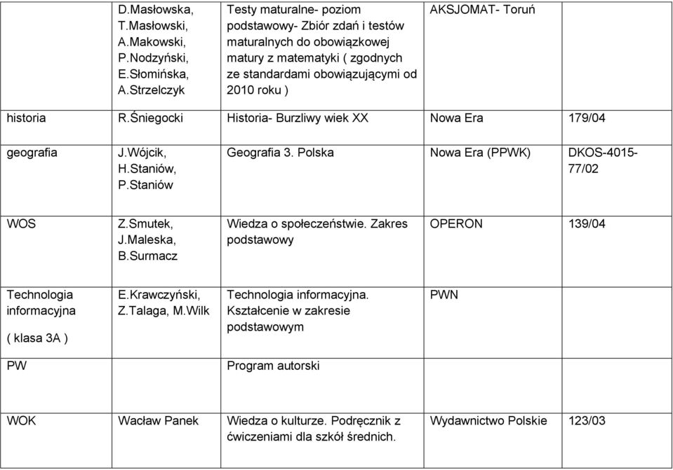 historia R.Śniegocki Historia- Burzliwy wiek XX Nowa Era 179/04 geografia J.Wójcik, H.Staniów, P.Staniów Geografia 3. Polska Nowa Era (PPWK) DKOS-4015-77/02 WOS Z.Smutek, J.