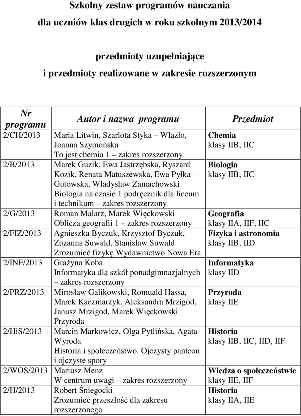 Gutowska, Władysław Zamachowski Biologia na czasie 1 podręcznik dla liceum i technikum zakres rozszerzony Roman Malarz, Marek Więckowski Oblicza geografii 1 zakres rozszerzony Agnieszka Byczuk,