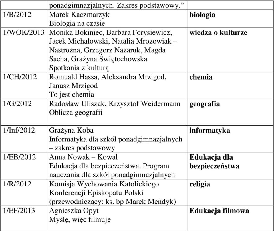 Spotkania z kulturą 1/CH/2012 Romuald Hassa, Aleksandra Mrzigod, Janusz Mrzigod To jest 1/G/2012 Radosław Uliszak, Krzysztof Weidermann Oblicza geografii wiedza o kulturze 1/Inf/2012 1/EB/2012