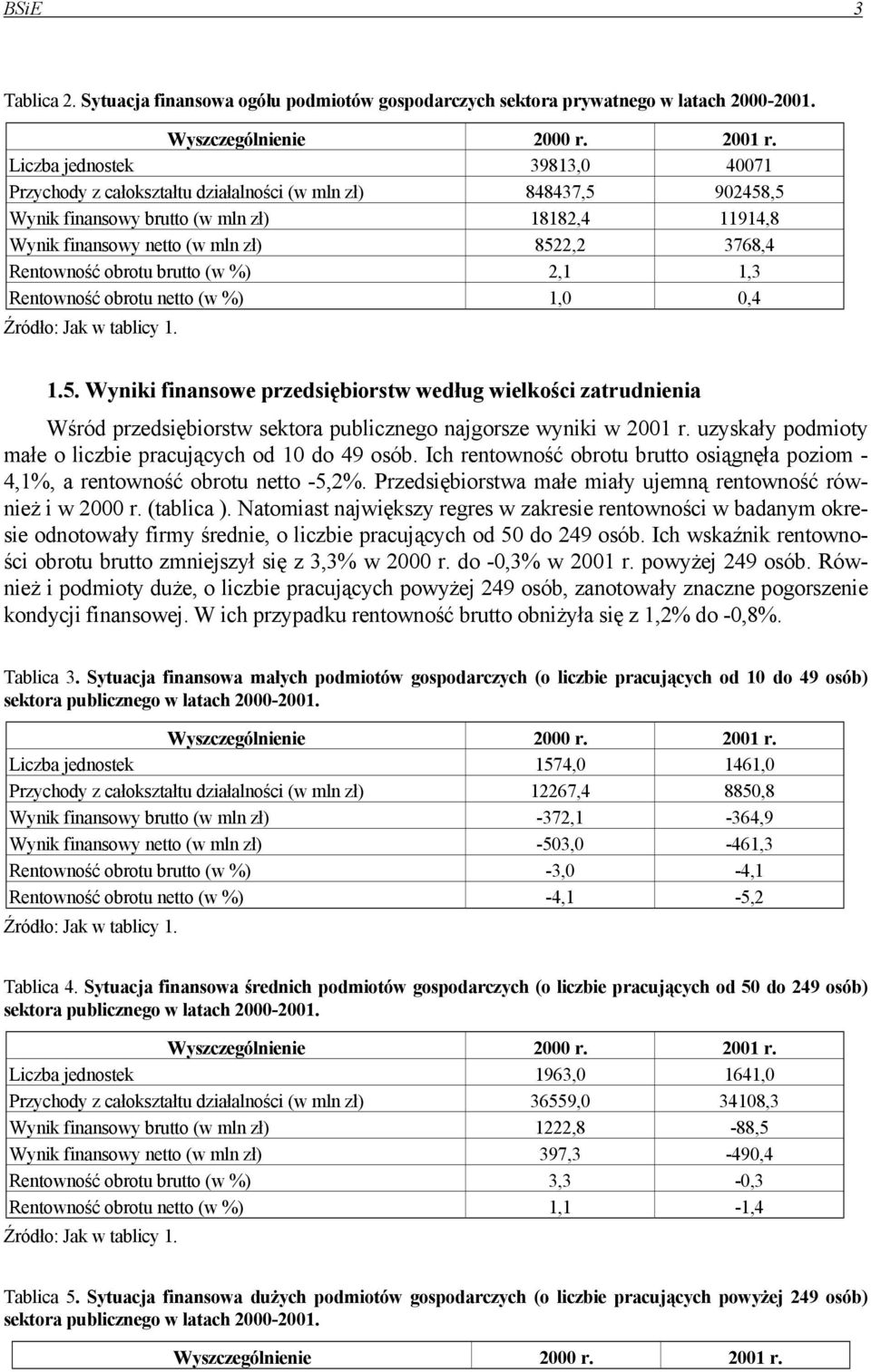 Rentowność obrotu brutto (w %) 2,1 1,3 Rentowność obrotu netto (w %) 1,0 0,4 1.5.