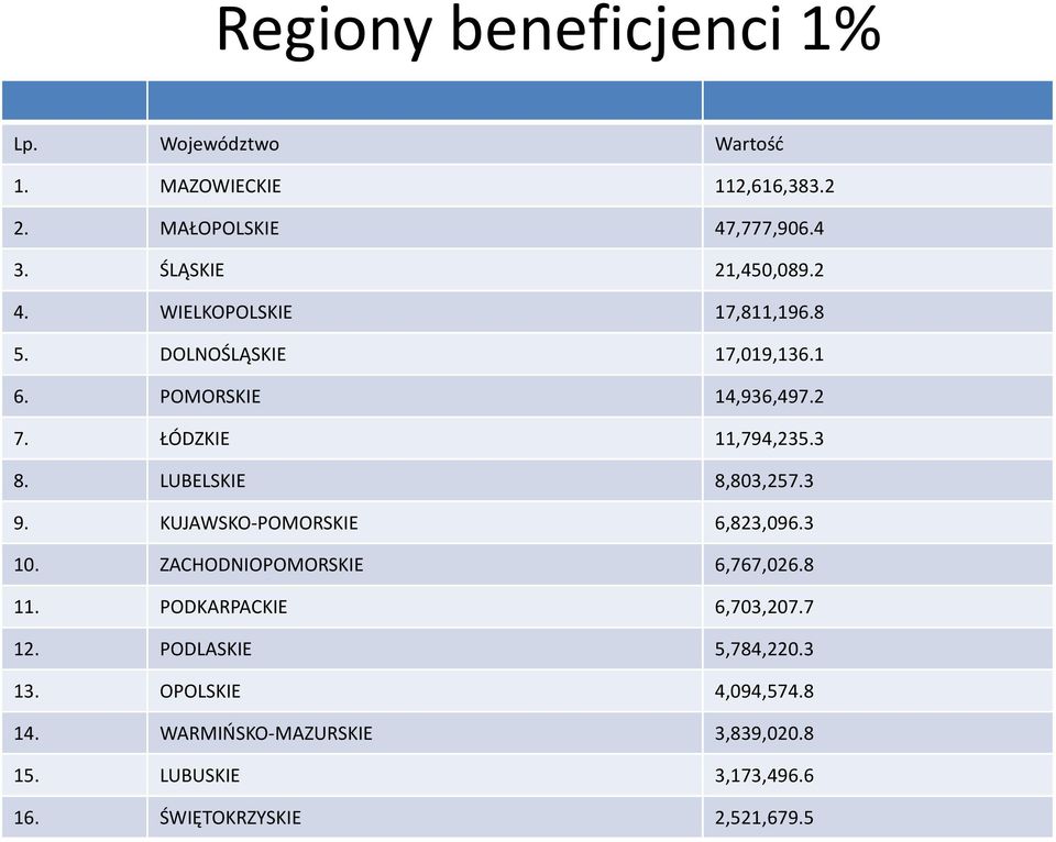 ŁÓDZKIE 11,794,235.3 8. LUBELSKIE 8,803,257.3 9. KUJAWSKO-POMORSKIE 6,823,096.3 10. ZACHODNIOPOMORSKIE 6,767,026.8 11.