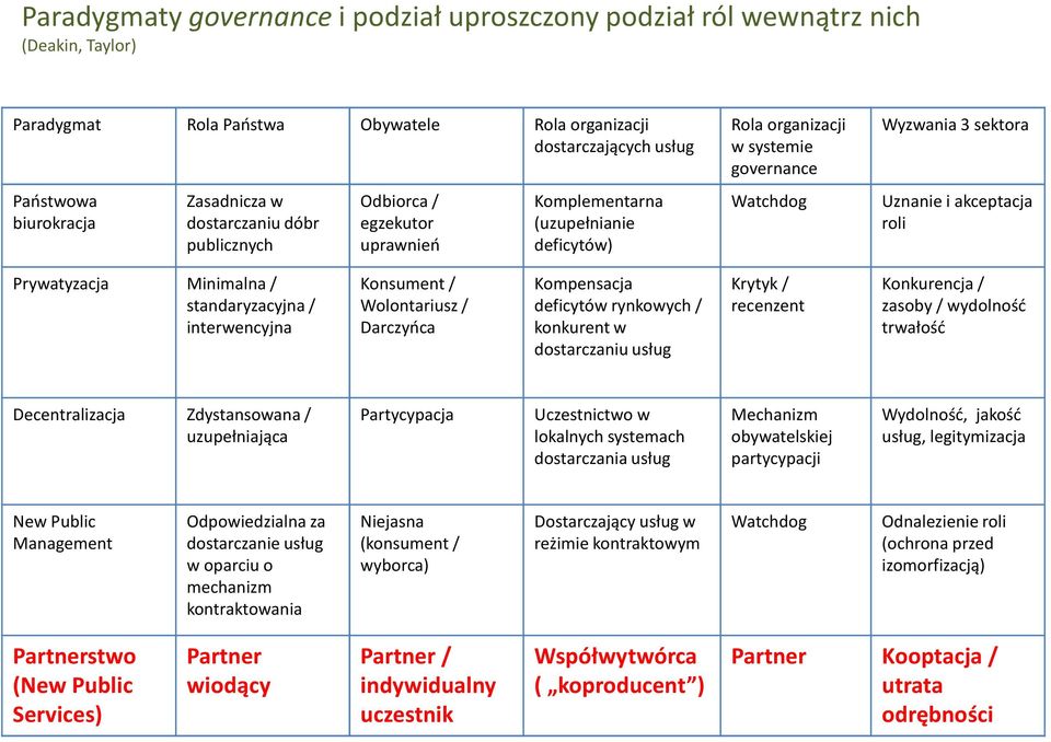 Prywatyzacja Minimalna / standaryzacyjna / interwencyjna Konsument / Wolontariusz / Darczyńca Kompensacja deficytów rynkowych / konkurent w dostarczaniu usług Krytyk / recenzent Konkurencja / zasoby