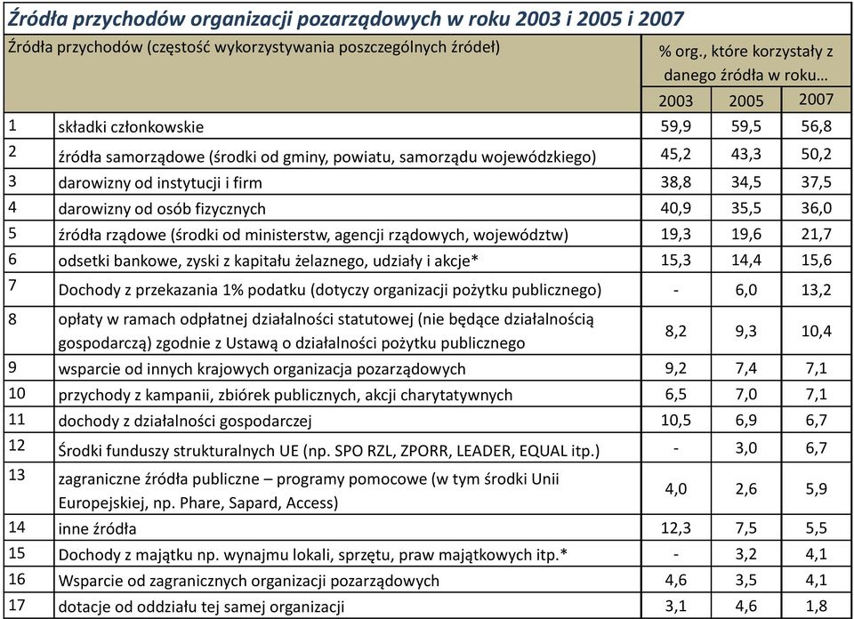instytucji i firm 38,8 34,5 37,5 4 darowizny od osób fizycznych 40,9 35,5 36,0 5 źródła rządowe (środki od ministerstw, agencji rządowych, województw) 19,3 19,6 21,7 6 odsetki bankowe, zyski z