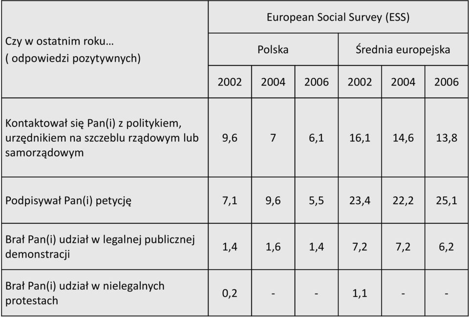 samorządowym 9,6 7 6,1 16,1 14,6 13,8 Podpisywał Pan(i) petycję 7,1 9,6 5,5 23,4 22,2 25,1 Brał Pan(i)