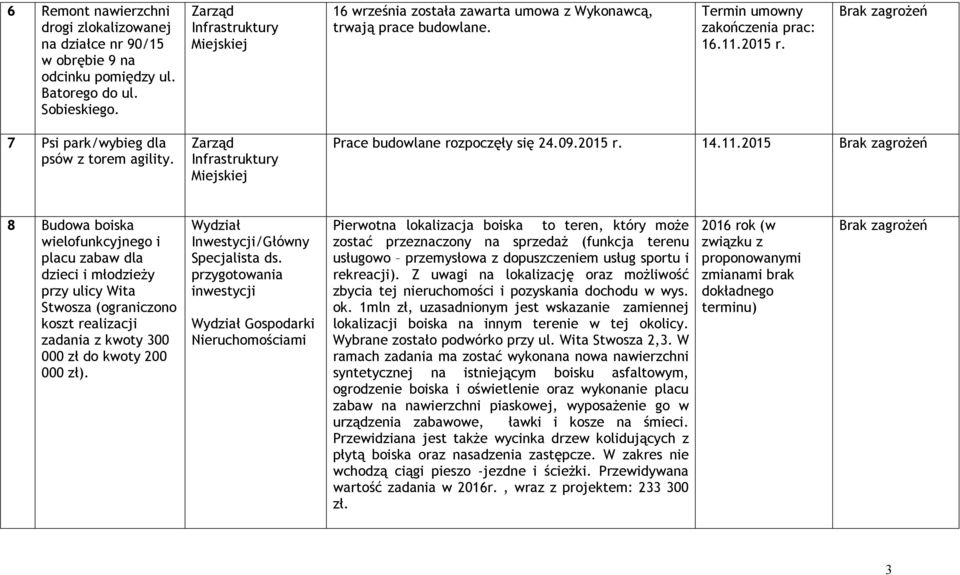 2015 r. 7 Psi park/wybieg dla psów z torem agility. Prace budowlane rozpoczęły się 24.09.2015 r. 14.11.