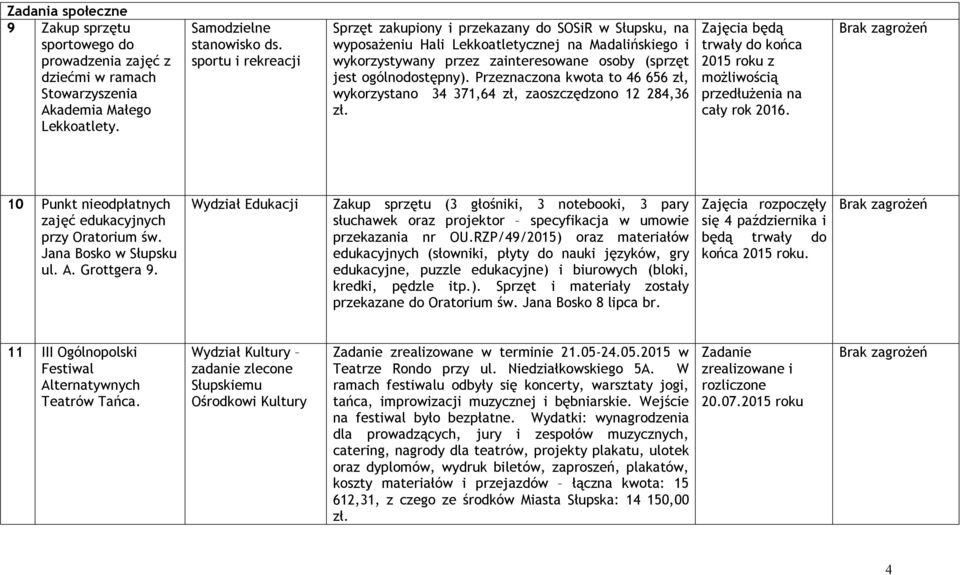 Przeznaczona kwota to 46 656 zł, wykorzystano 34 371,64 zł, zaoszczędzono 12 284,36 zł. Zajęcia będą trwały do końca 2015 roku z możliwością przedłużenia na cały rok 2016.