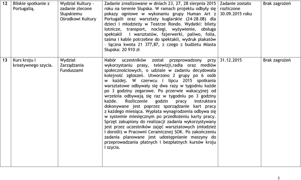 Wydatki: bilety lotnicze, transport, noclegi, wyżywienie, obsługa spektakli i warsztatów, fajerwerki, paliwo, folia, taśma i kable potrzebne do spektakli, wydruk plakatów łączna kwota 21 377,87, z