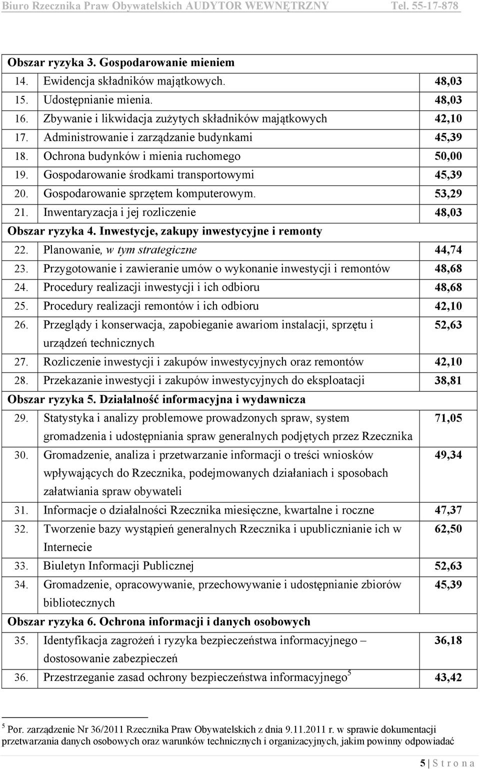 Inwentaryzacja i jej rozliczenie 48,03 Obszar ryzyka 4. Inwestycje, zakupy inwestycyjne i remonty 22. Planowanie, w tym strategiczne 44,74 23.