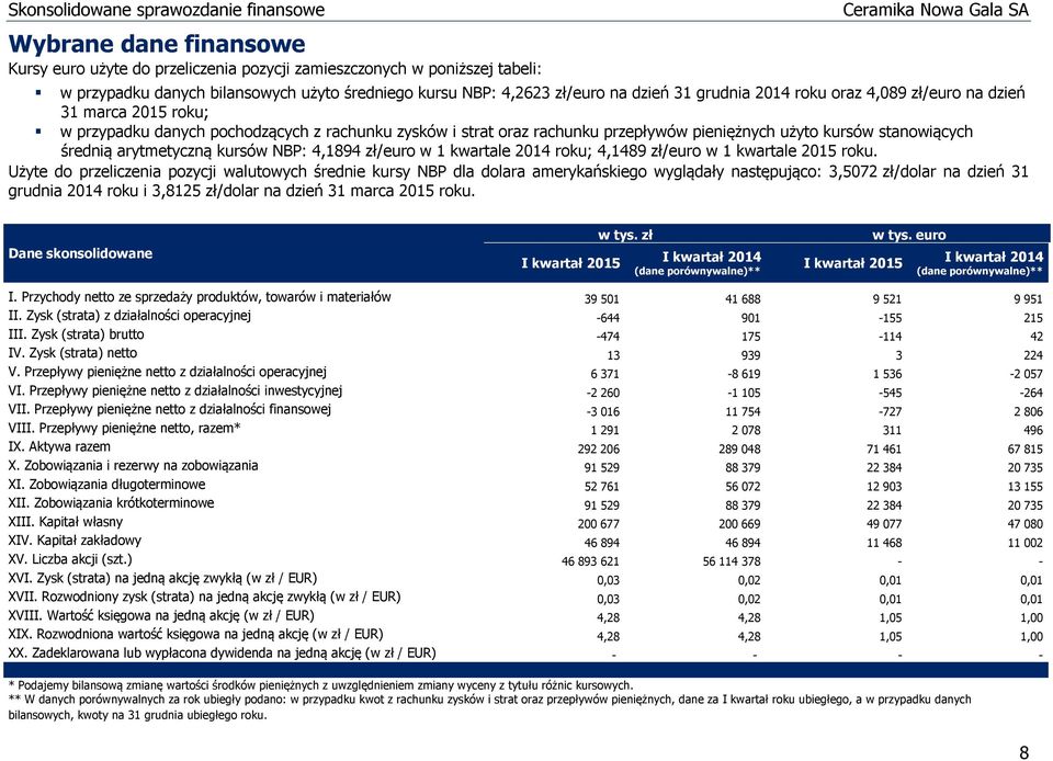 kursów NBP: 4,1894 zł/euro w 1 kwartale 2014 roku; 4,1489 zł/euro w 1 kwartale 2015 roku.