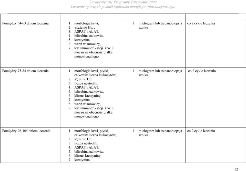 morfologia krwi, płytki, całkowita liczba leukocytów, 2. stężenie Hb, 3. liczba neutrofili, 4. ASPAT i ALAT, 5. bilirubina całkowita, 6. klirens kreatyniny, 7. kreatynina, 8. wapń w surowicy, 9.