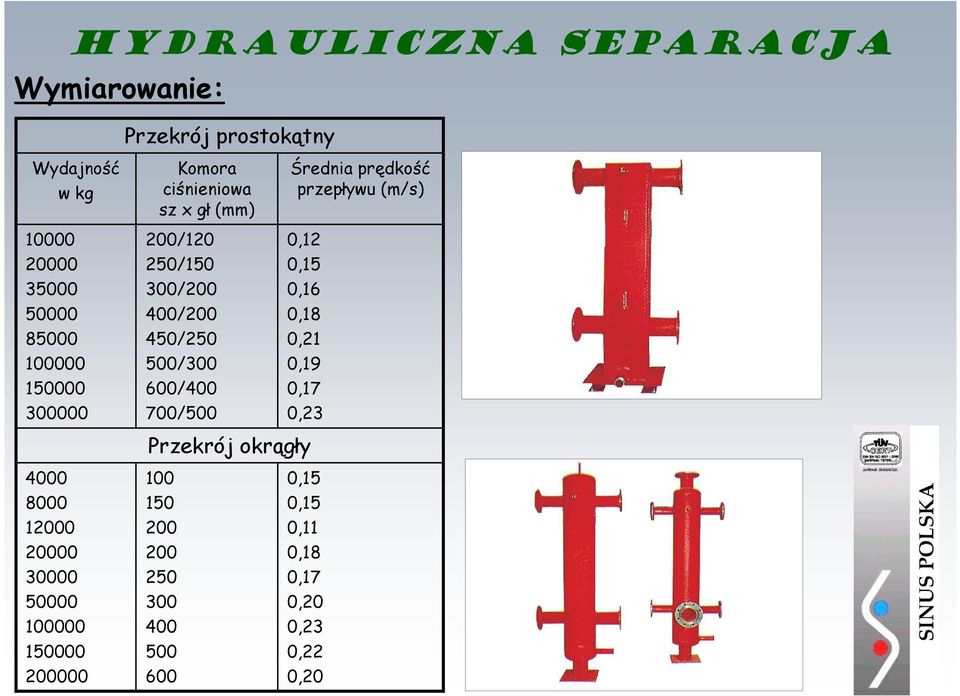 prędkość przepływu (m/s) 0,12 0,15 0,16 0,18 0,21 0,19 0,17 0,23 Przekrój okrągły 4000 8000 12000 20000