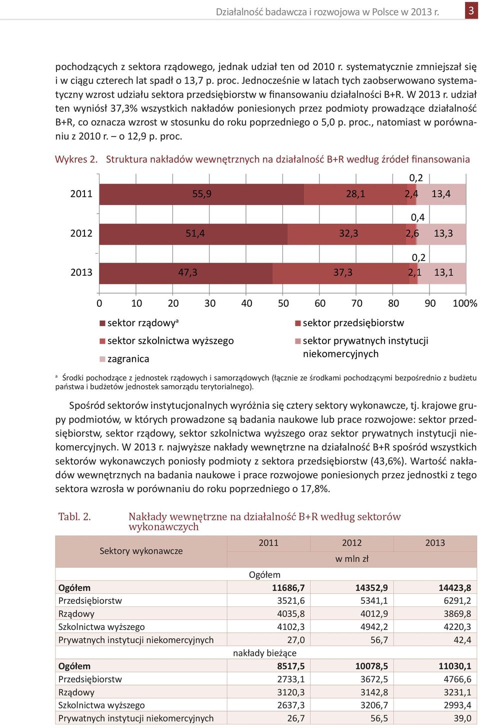 udział ten wyniósł 37,3% wszystkich nakładów poniesionych przez podmioty prowadzące działalność B+R, co oznacza wzrost w stosunku do roku poprzedniego o 5,0 p. proc., natomiast w porównaniu z 2010 r.