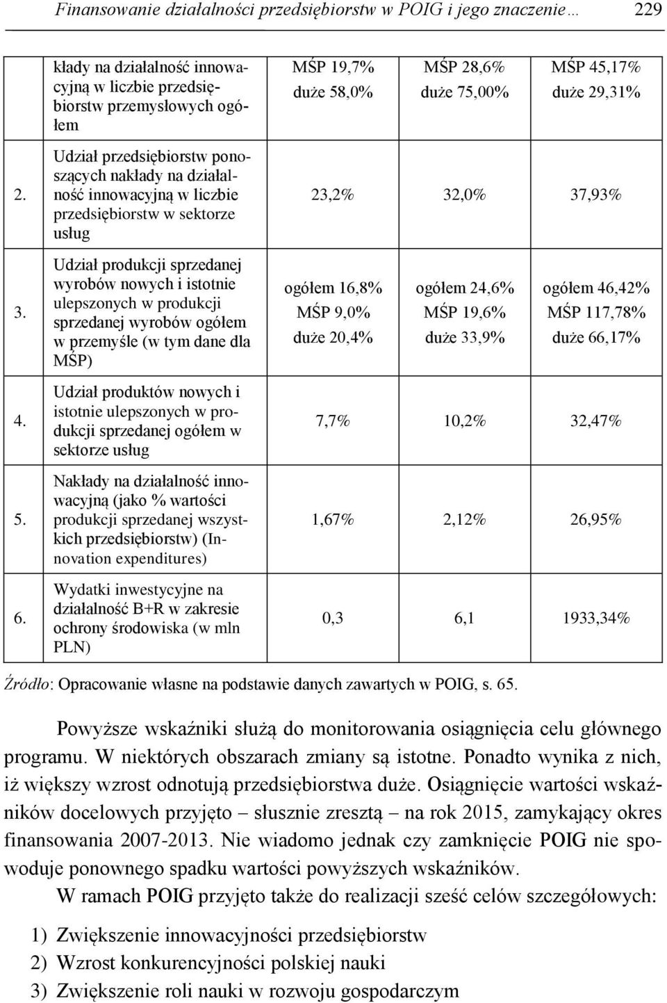 Udział produkcji sprzedanej wyrobów nowych i istotnie ulepszonych w produkcji sprzedanej wyrobów ogółem w przemyśle (w tym dane dla MŚP) ogółem 16,8% MŚP 9,0% duże 20,4% ogółem 24,6% MŚP 19,6% duże