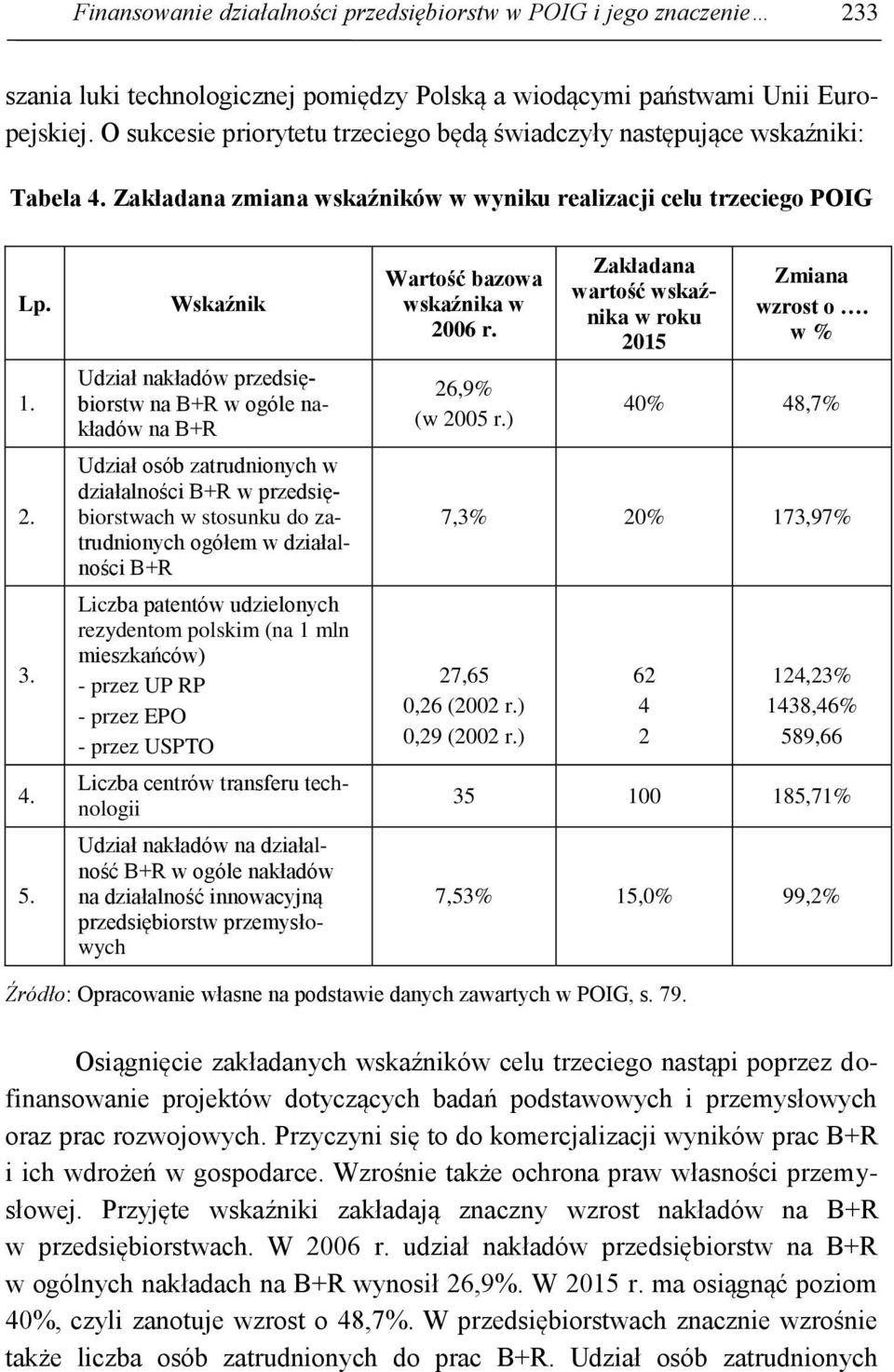 Wskaźnik Udział nakładów przedsiębiorstw na B+R w ogóle nakładów na B+R Udział osób zatrudnionych w działalności B+R w przedsiębiorstwach w stosunku do zatrudnionych ogółem w działalności B+R Liczba