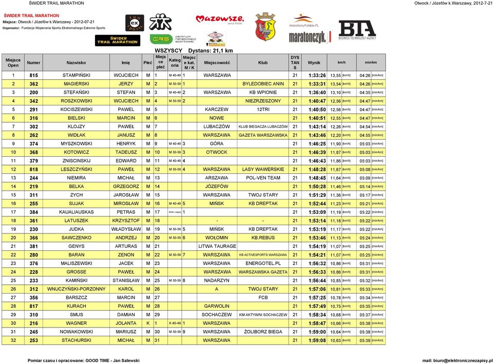 50-59 1 BYLEDOBIEC ANIN 21 1:33:31 13,54 [] 04:26 [] 3 200 TEFAŃKI TEFAN M 3 M 40-49 2 WARZAWA KB WPIONIE 21 1:36:40 13,10 [] 04:35 [] 4 342 ROZKOWKI WOJCIECH M 4 M 50-59 2 NIEZRZEZONY 21 1:40:47