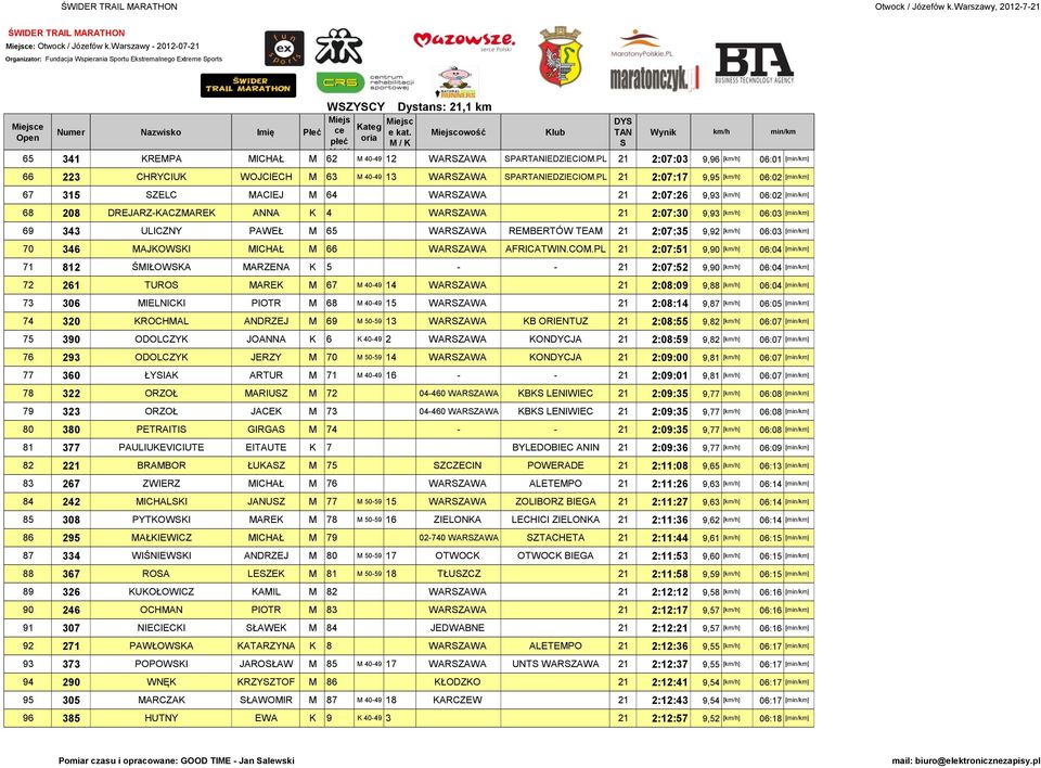 PL 21 2:07:17 9,95 [] 06:02 [] 67 315 ZELC MACIEJ M 64 WARZAWA 21 2:07:26 9,93 [] 06:02 [] 68 208 DREJARZ-KACZMAREK ANNA K 4 WARZAWA 21 2:07:30 9,93 [] 06:03 [] 69 343 ULICZNY PAWEŁ M 65 WARZAWA