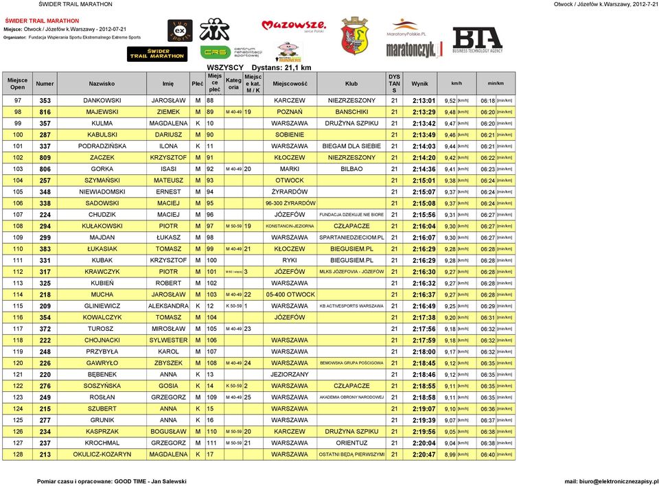 89 M 40-49 19 POZNAŃ BANCHIKI 21 2:13:29 9,48 [] 06:20 [] 99 357 KULMA MAGDALENA K 10 WARZAWA DRUŻYNA ZPIKU 21 2:13:42 9,47 [] 06:20 [] 100 287 KABULKI DARIUZ M 90 OBIENIE 21 2:13:49 9,46 [] 06:21 []