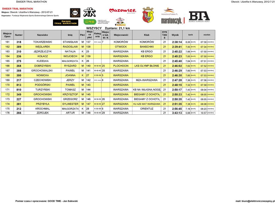 WĘGLAREK RADOLAW M 138 OTWOCK BANCHIKI 21 2:39:41 7,93 [] 07:34 [] 163 210 JĘDRZEJCZYK NATALIA K 25 WARZAWA KB ERGO 21 2:45:22 7,66 [] 07:50 [] 164 236 KOŁACZ WOJCIECH M 139 WARZAWA KB ERGO 21