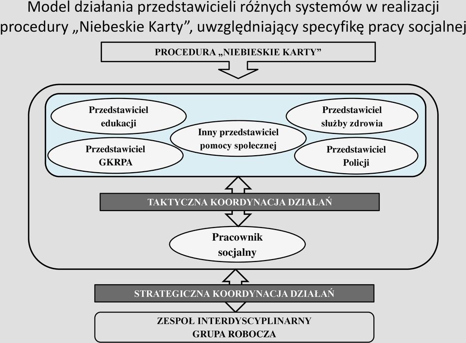 przedstawiciel pomocy społecznej Przedstawiciel służby zdrowia Przedstawiciel Policji TAKTYCZNA