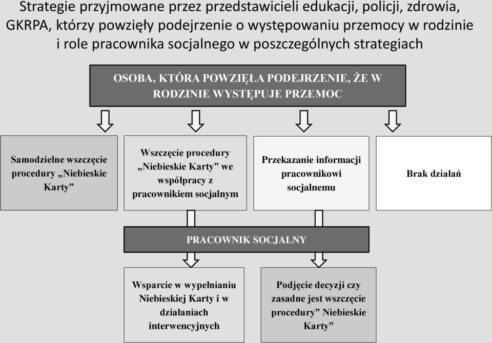 Niebieskie Karty Wszczęcie procedury Niebieskie Karty we współpracy z pracownikiem socjalnym Przekazanie informacji pracownikowi socjalnemu Brak działań