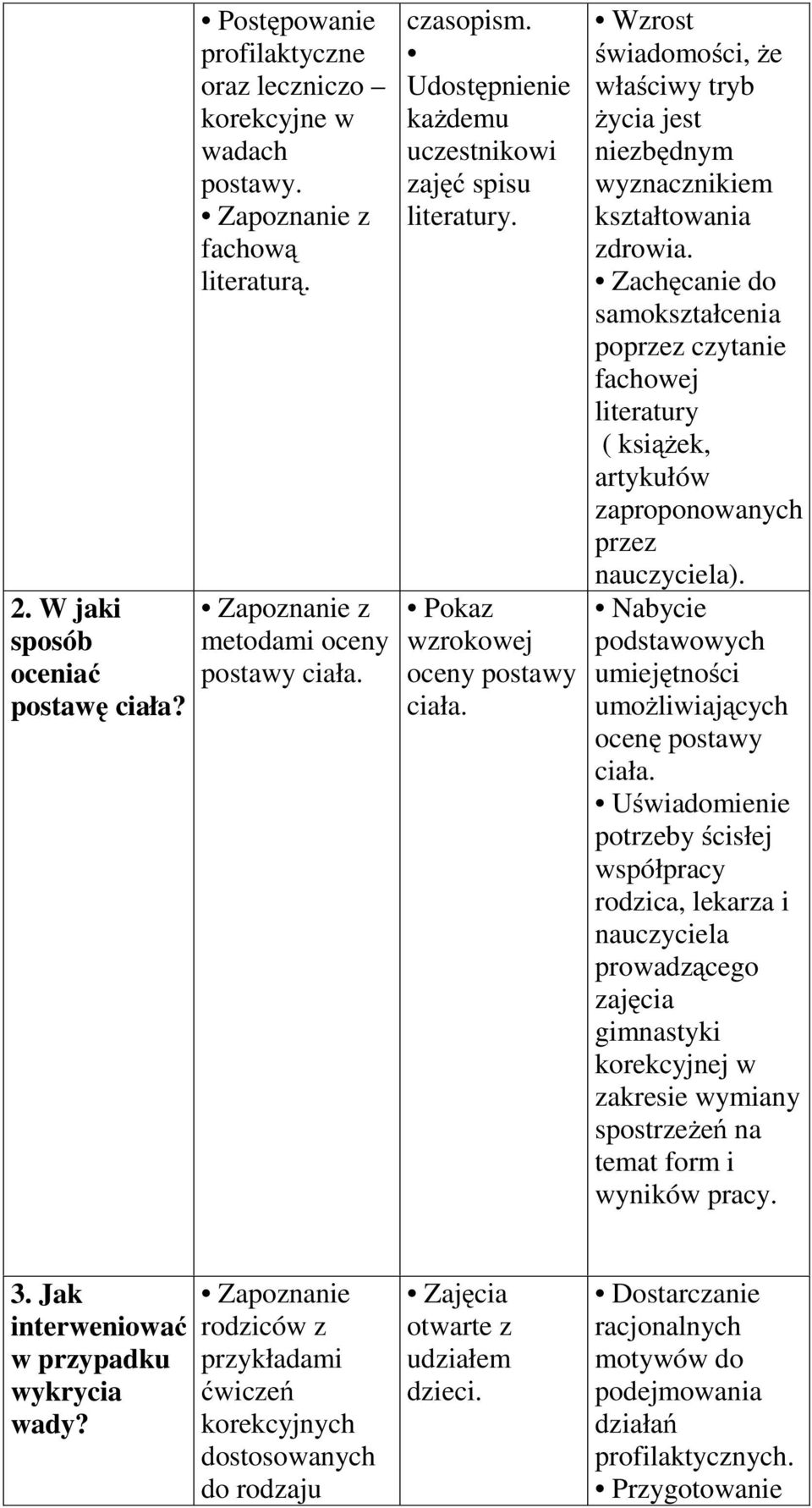 Zachęcanie do samokształcenia poprzez czytanie fachowej literatury ( książek, artykułów zaproponowanych przez nauczyciela). Nabycie podstawowych umiejętności umożliwiających ocenę postawy ciała.