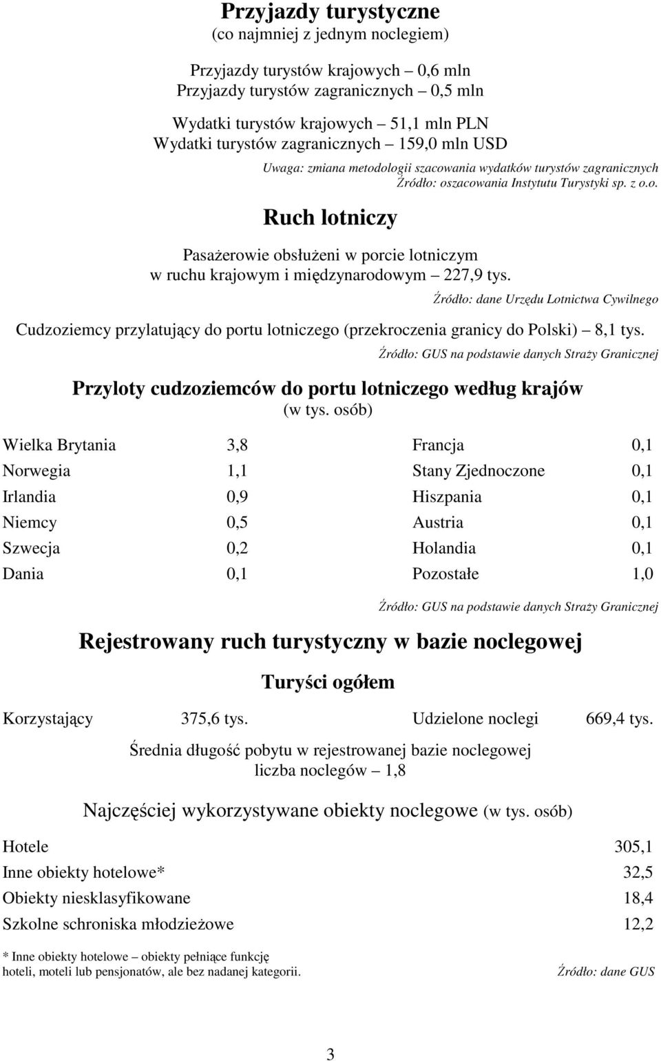 Źródło: dane Urzędu Lotnictwa Cywilnego Cudzoziemcy przylatujący do portu lotniczego (przekroczenia granicy do Polski) 8,1 tys.