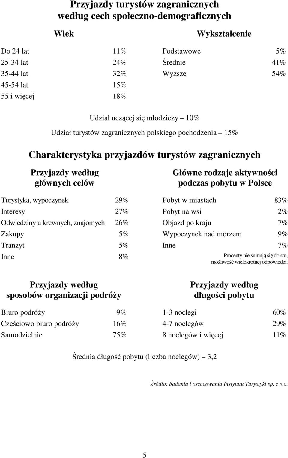 Polsce Turystyka, wypoczynek 29% Pobyt w miastach 83% Interesy 27% Pobyt na wsi 2% Odwiedziny u krewnych, znajomych 26% Objazd po kraju 7% Zakupy 5% Wypoczynek nad morzem 9% Tranzyt 5% Inne 7% Inne