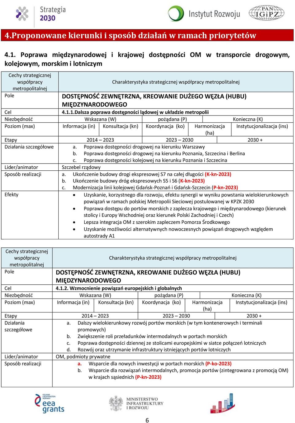 1.1.Dalsza poprawa dostępności lądowej w układzie metropolii Poziom (max) Informacja (in) Konsultacja (kn) Koordynacja (ko) Harmonizacja Instytucjonalizacja (ins) (ha) a.