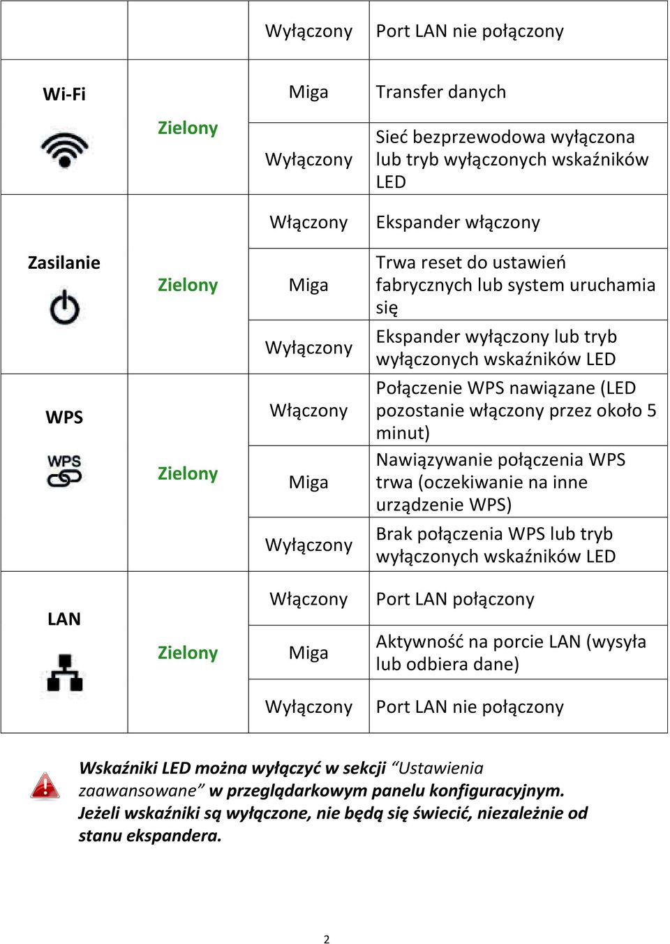 pozostanie włączony przez około 5 minut) Nawiązywanie połączenia WPS trwa (oczekiwanie na inne urządzenie WPS) Brak połączenia WPS lub tryb wyłączonych wskaźników LED LAN Zielony Włączony Miga Port
