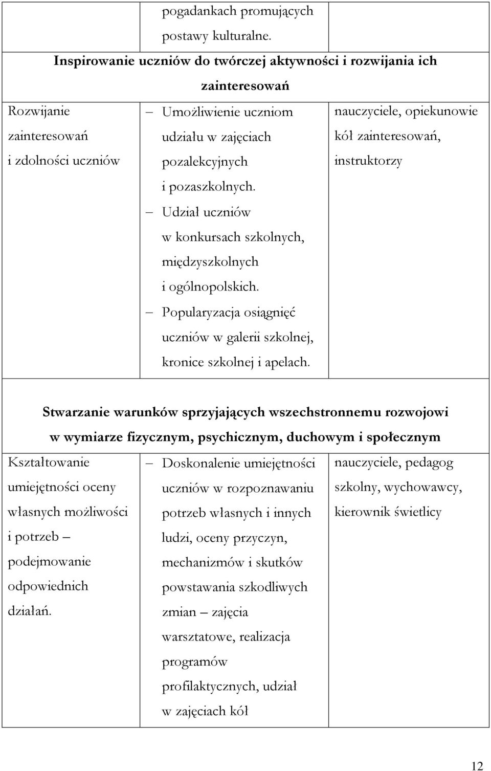 Udział uczniów w konkursach szkolnych, międzyszkolnych i ogólnopolskich. Popularyzacja osiągnięć uczniów w galerii szkolnej, kronice szkolnej i apelach.