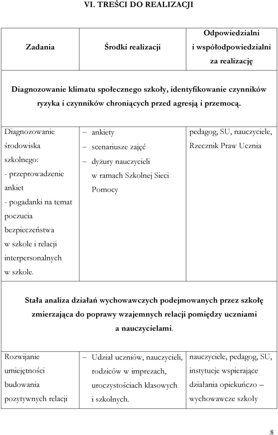 ankiety scenariusze zajęć dyżury nauczycieli w ramach Szkolnej Sieci Pomocy pedagog, SU, nauczyciele, Rzecznik Praw Ucznia Stała analiza działań wychowawczych podejmowanych przez szkołę zmierzająca