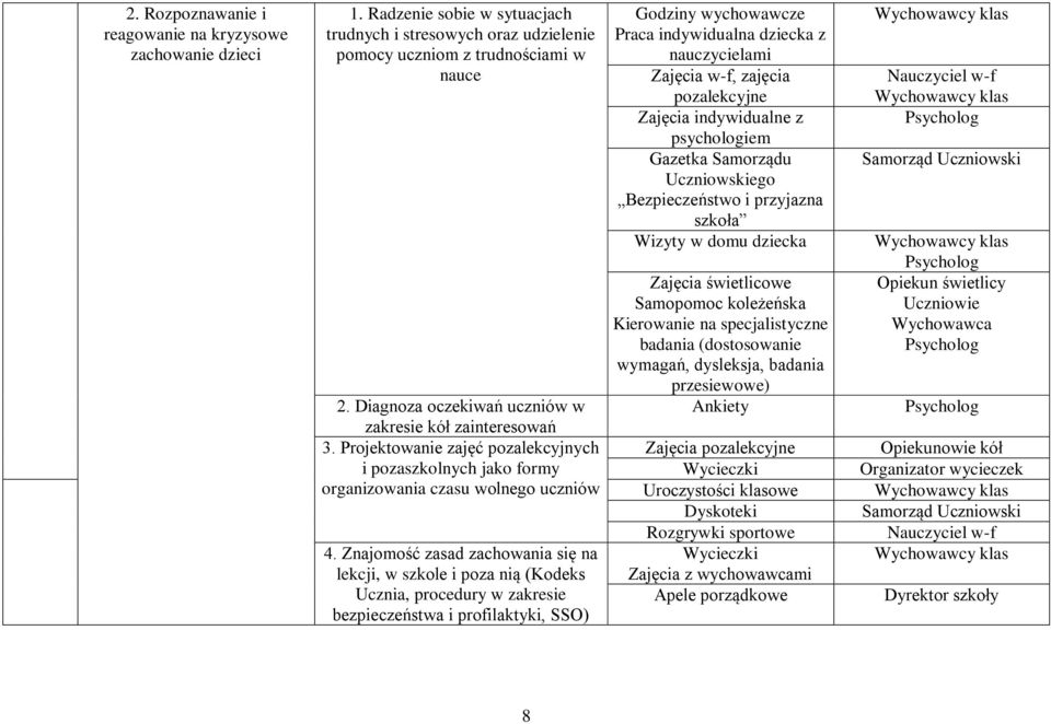 Znajomość zasad zachowania się na lekcji, w szkole i poza nią (Kodeks Ucznia, procedury w zakresie bezpieczeństwa i profilaktyki, SSO) Godziny wychowawcze Praca indywidualna dziecka z nauczycielami