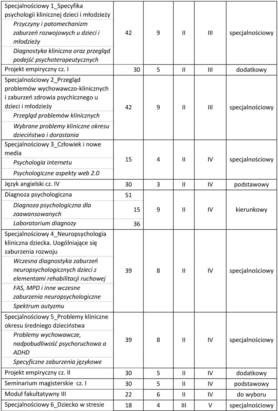 I 30 5 II III dodatkowy Specjalnościowy 2_Przegląd problemów wychowawczo-klinicznych i zaburzeń zdrowia psychicznego u dzieci i młodzieży 42 II III specjalnościowy Przegląd problemów klinicznych