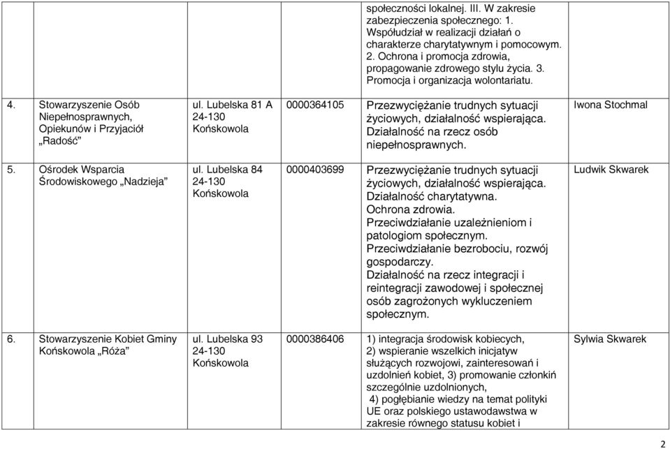 Lubelska 81 A 0000364105 Przezwyciężanie trudnych sytuacji Działalność na rzecz osób niepełnosprawnych. Iwona Stochmal 5. Ośrodek Wsparcia Środowiskowego Nadzieja ul.