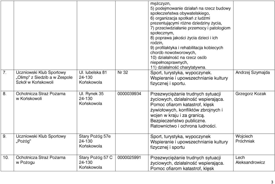 patologiom społecznym, 8) poprawa jakości życia dzieci i ich rodzin, 9) profilaktyka i rehabilitacja kobiecych chorób nowotworowych, 10) działalność na rzecz osób niepełnosprawnych, 11) działalność