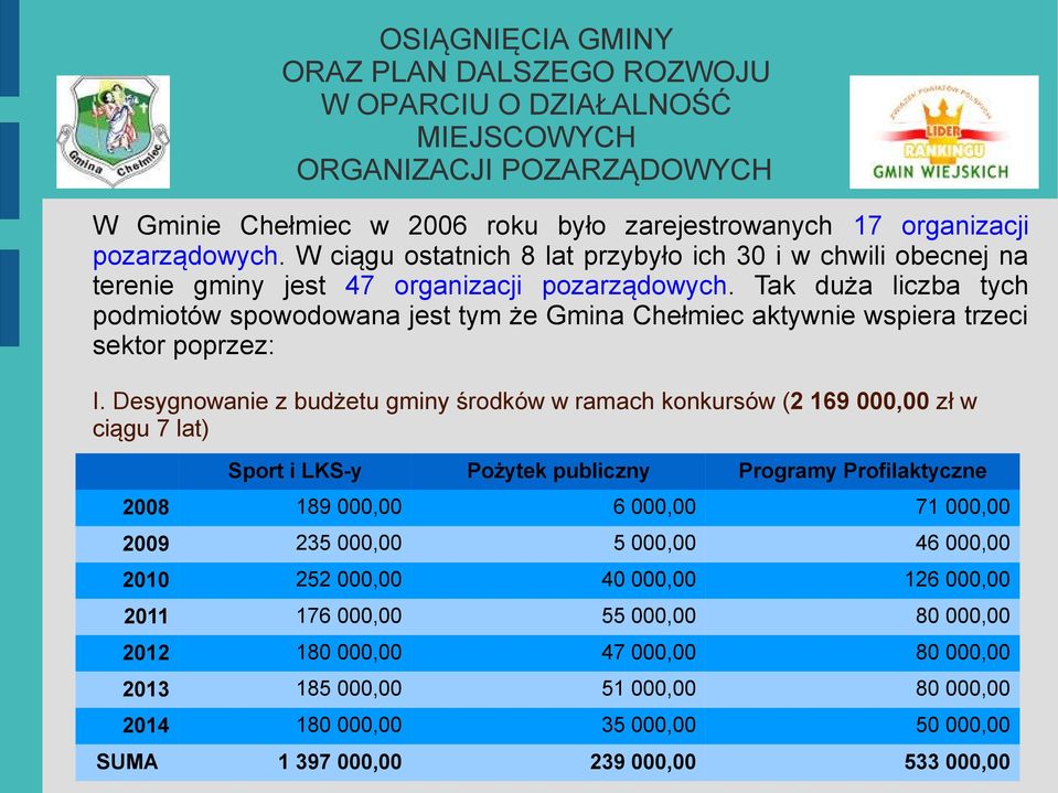 169 000,00 zł w ciągu 7 lat) Sport i LKS-y Pożytek publiczny Programy Profilaktyczne 2008 189 000,00 6 000,00 71 000,00 2009 235 000,00 5 000,00 46 000,00 2010 252 000,00 40 000,00 126